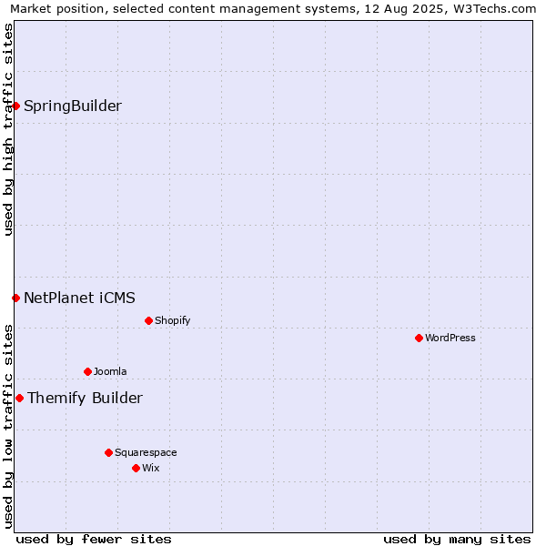 Market position of Themify Builder vs. SpringBuilder vs. NetPlanet iCMS
