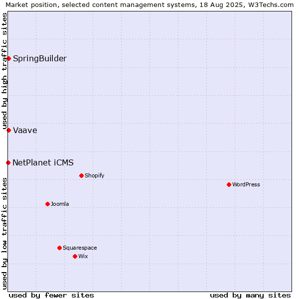 Market position of SpringBuilder vs. Vaave vs. NetPlanet iCMS