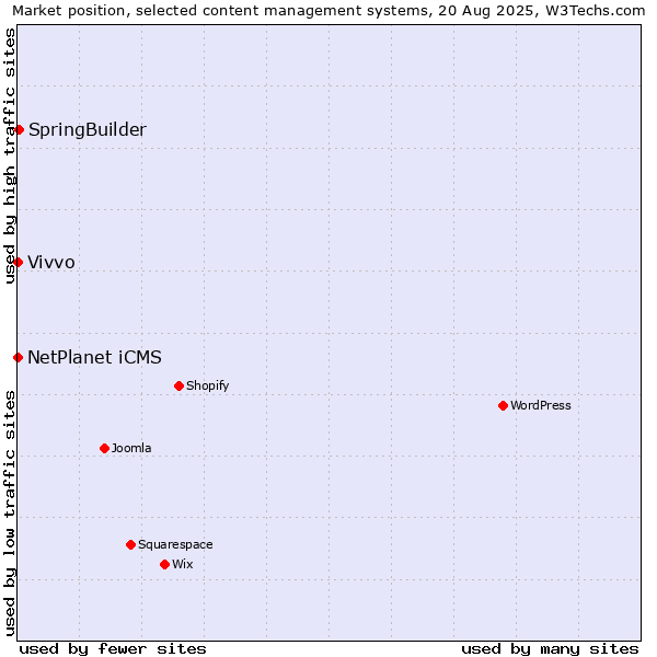 Market position of SpringBuilder vs. NetPlanet iCMS vs. Vivvo