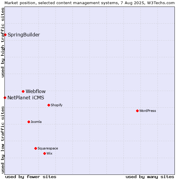 Market position of Webflow vs. SpringBuilder vs. NetPlanet iCMS