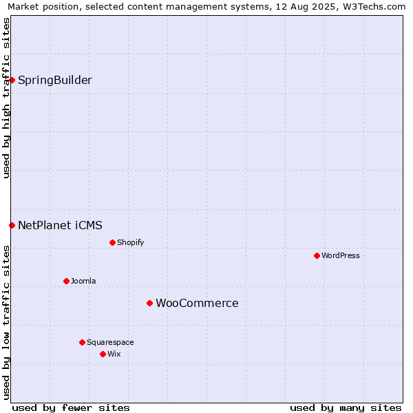 Market position of WooCommerce vs. SpringBuilder vs. NetPlanet iCMS