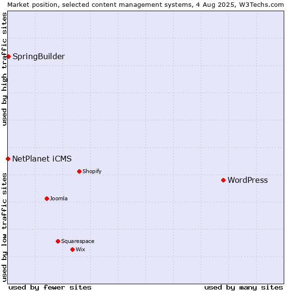 Market position of WordPress vs. SpringBuilder vs. NetPlanet iCMS