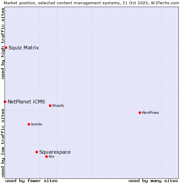 Market position of Squarespace vs. Squiz Matrix vs. NetPlanet iCMS