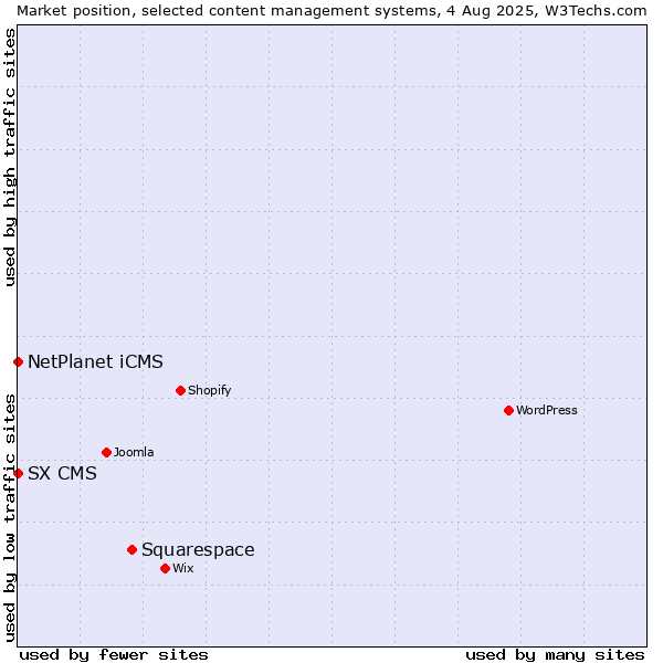 Market position of Squarespace vs. NetPlanet iCMS vs. SX CMS