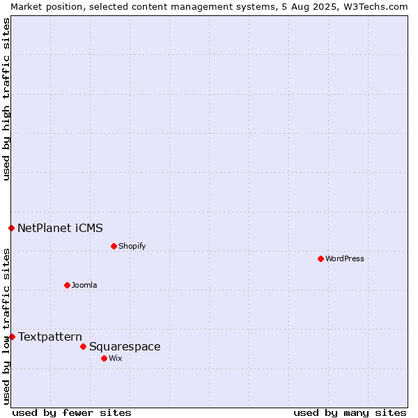 Market position of Squarespace vs. Textpattern vs. NetPlanet iCMS