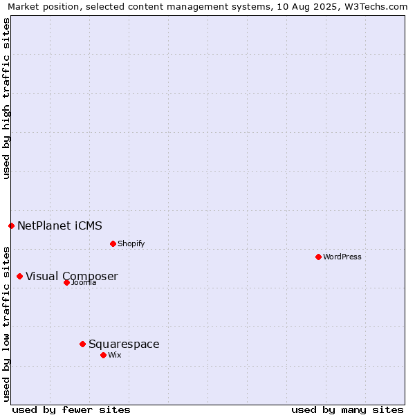 Market position of Squarespace vs. Visual Composer vs. NetPlanet iCMS