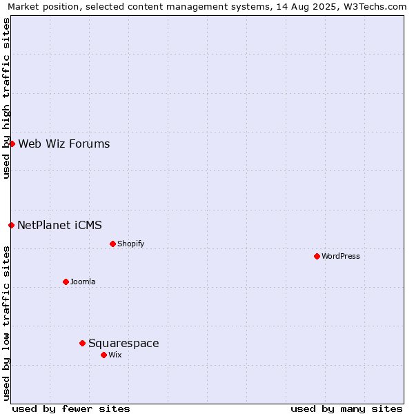 Market position of Squarespace vs. Web Wiz Forums vs. NetPlanet iCMS