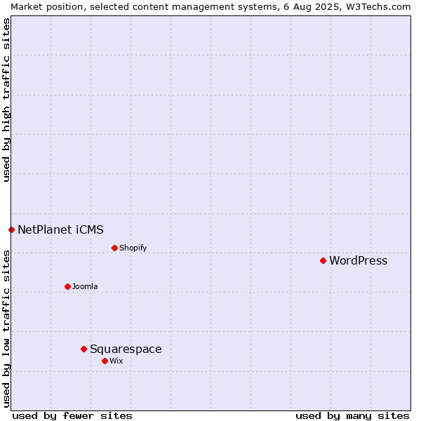 Market position of WordPress vs. Squarespace vs. NetPlanet iCMS