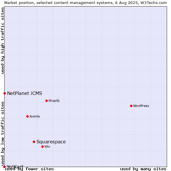 Market position of Squarespace vs. NetPlanet iCMS vs. Yo!Kart