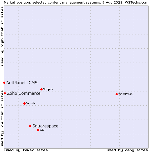 Market position of Squarespace vs. Zoho Commerce vs. NetPlanet iCMS