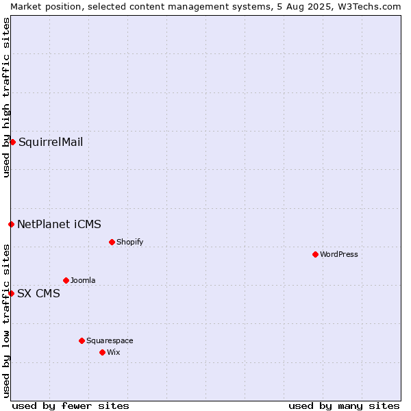 Market position of SquirrelMail vs. NetPlanet iCMS vs. SX CMS