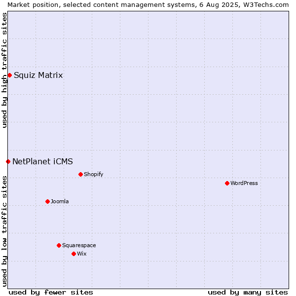Market position of Squiz Matrix vs. NetPlanet iCMS