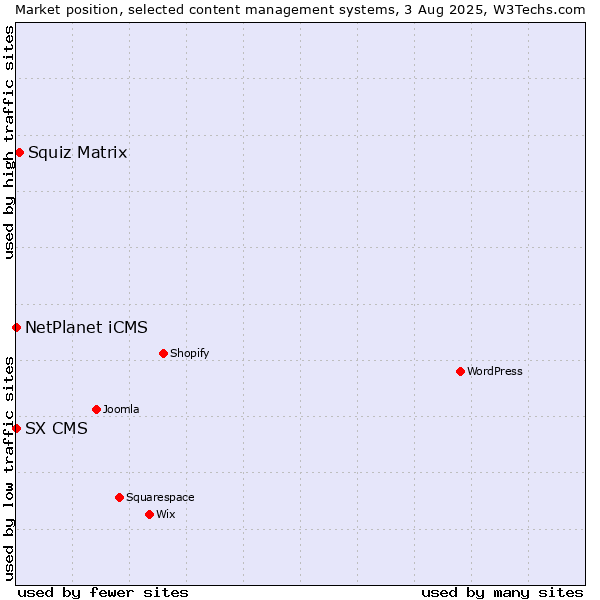 Market position of Squiz Matrix vs. NetPlanet iCMS vs. SX CMS
