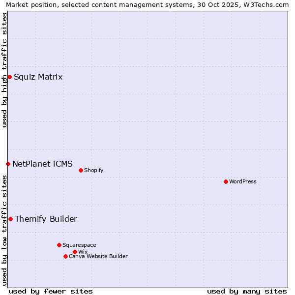Market position of Themify Builder vs. Squiz Matrix vs. NetPlanet iCMS