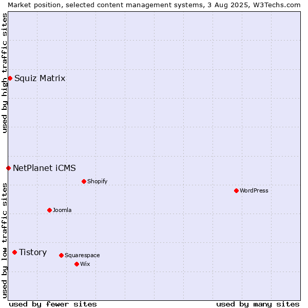Market position of Tistory vs. Squiz Matrix vs. NetPlanet iCMS