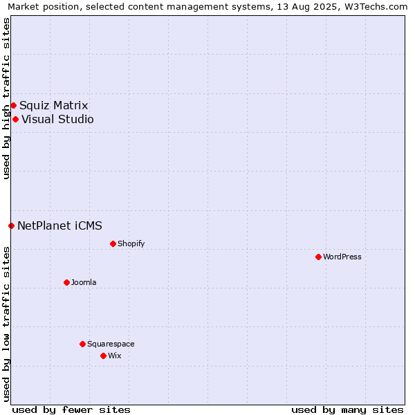 Market position of Visual Studio vs. Squiz Matrix vs. NetPlanet iCMS