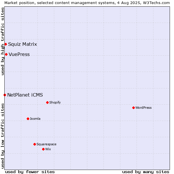 Market position of VuePress vs. Squiz Matrix vs. NetPlanet iCMS