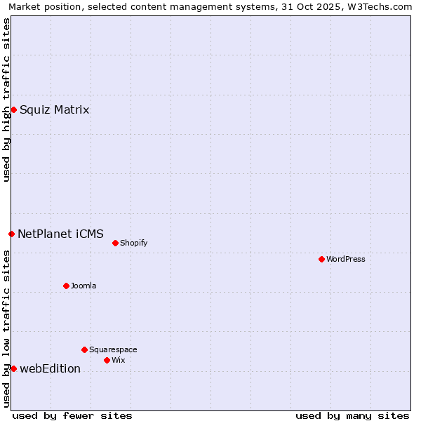 Market position of Squiz Matrix vs. webEdition vs. NetPlanet iCMS