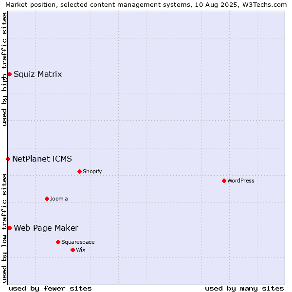 Market position of Squiz Matrix vs. Web Page Maker vs. NetPlanet iCMS