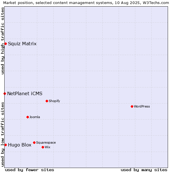 Market position of Squiz Matrix vs. Hugo Blox vs. NetPlanet iCMS