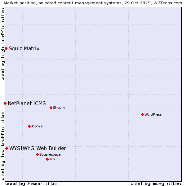 Market position of WYSIWYG Web Builder vs. Squiz Matrix vs. NetPlanet iCMS