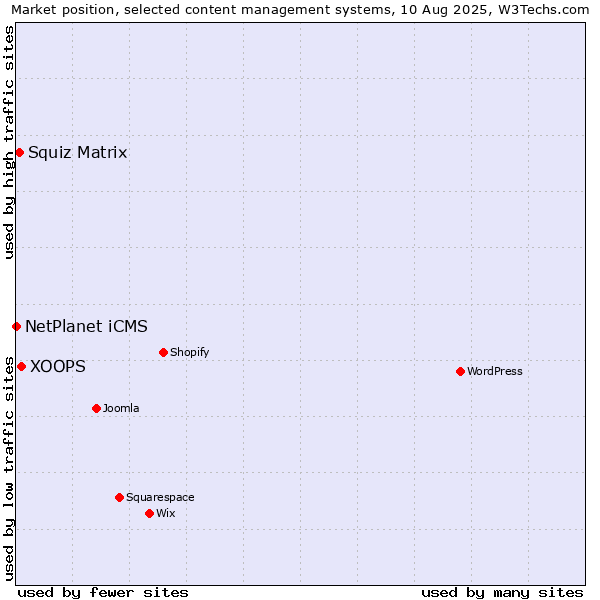 Market position of XOOPS vs. Squiz Matrix vs. NetPlanet iCMS