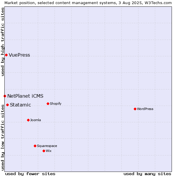 Market position of Statamic vs. VuePress vs. NetPlanet iCMS