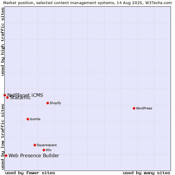 Market position of Statamic vs. Web Presence Builder vs. NetPlanet iCMS