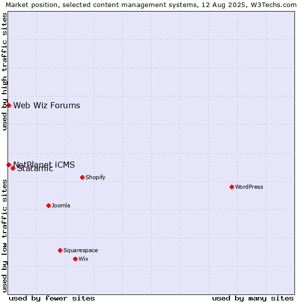 Market position of Statamic vs. Web Wiz Forums vs. NetPlanet iCMS