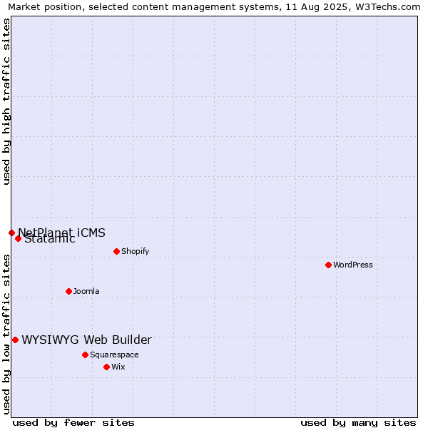 Market position of Statamic vs. WYSIWYG Web Builder vs. NetPlanet iCMS