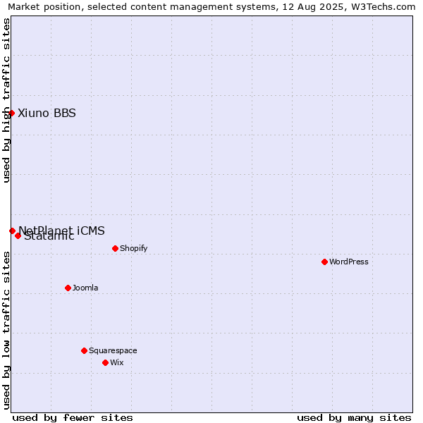 Market position of Statamic vs. NetPlanet iCMS vs. Xiuno BBS