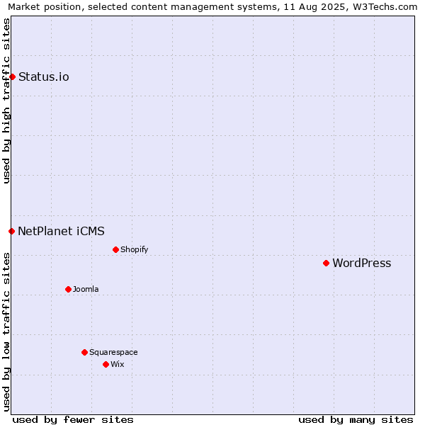 Market position of WordPress vs. Status.io vs. NetPlanet iCMS
