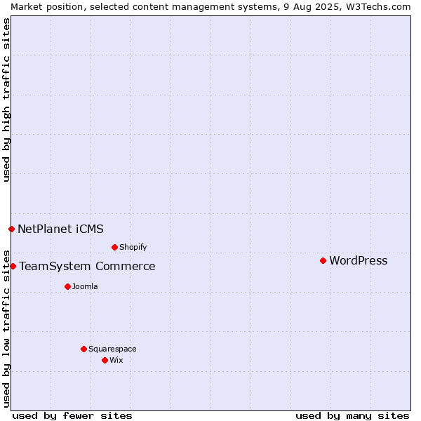 Market position of WordPress vs. TeamSystem Commerce vs. NetPlanet iCMS