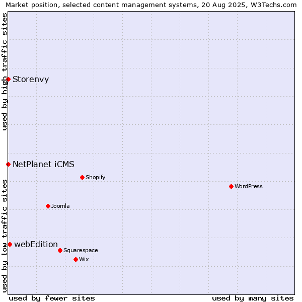 Market position of webEdition vs. NetPlanet iCMS vs. Storenvy