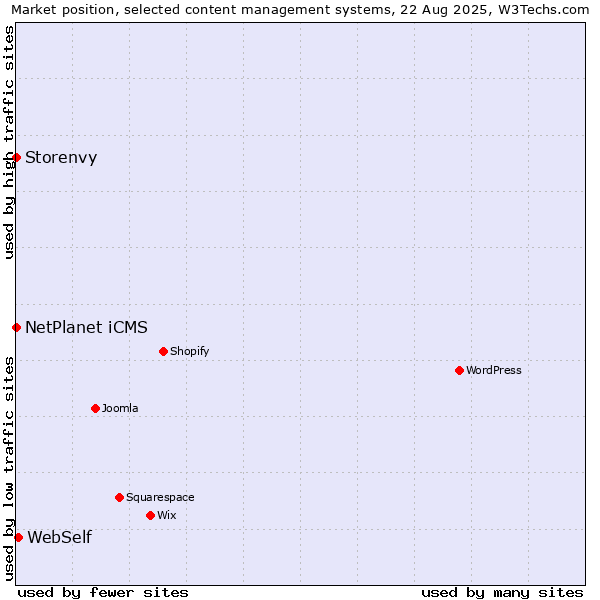Market position of WebSelf vs. NetPlanet iCMS vs. Storenvy