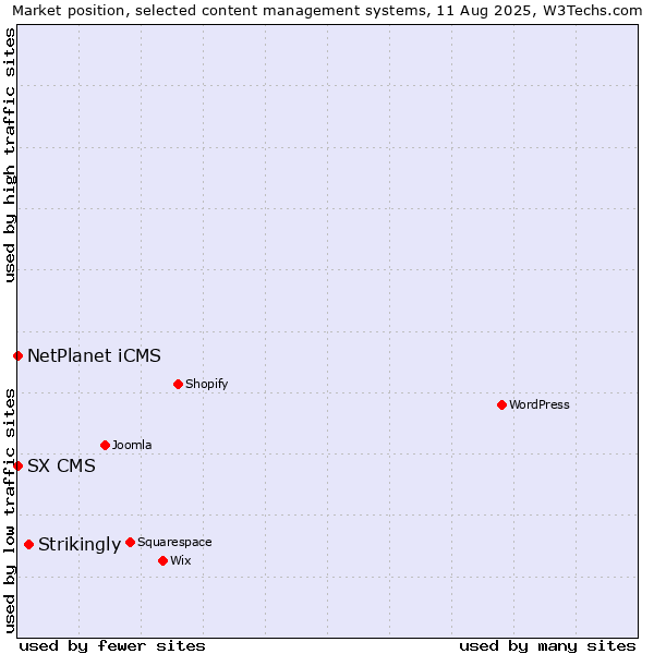Market position of Strikingly vs. NetPlanet iCMS vs. SX CMS