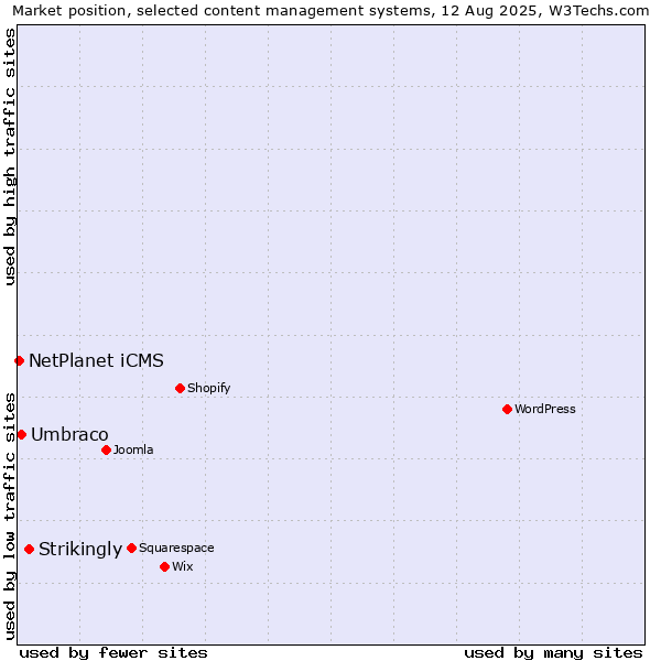Market position of Strikingly vs. Umbraco vs. NetPlanet iCMS