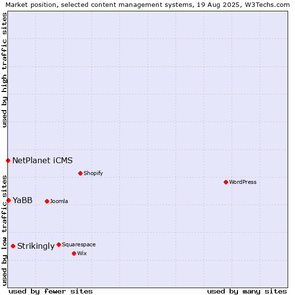 Market position of Strikingly vs. YaBB vs. NetPlanet iCMS
