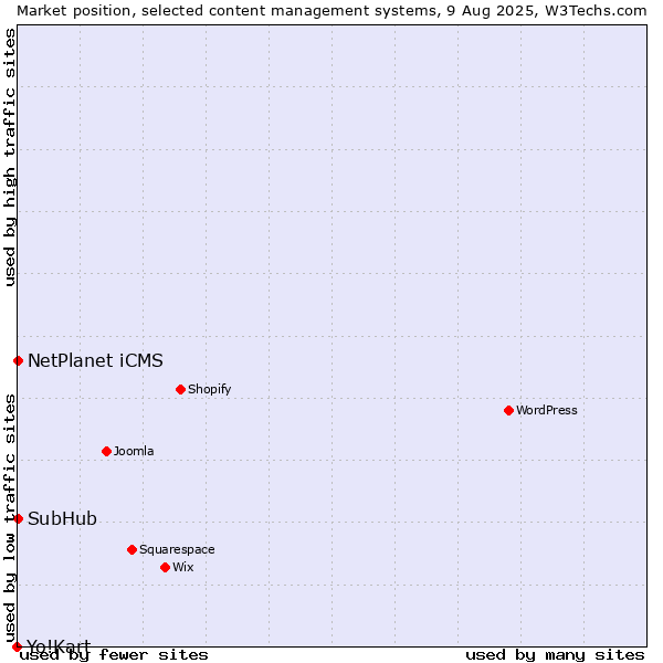 Market position of NetPlanet iCMS vs. SubHub vs. Yo!Kart