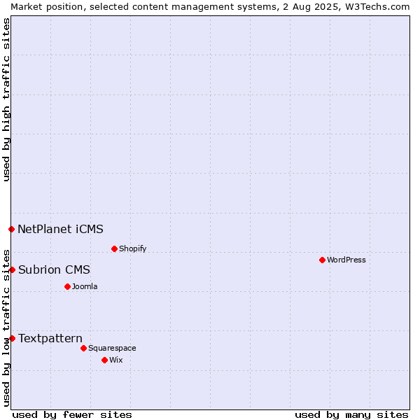 Market position of Textpattern vs. Subrion CMS vs. NetPlanet iCMS
