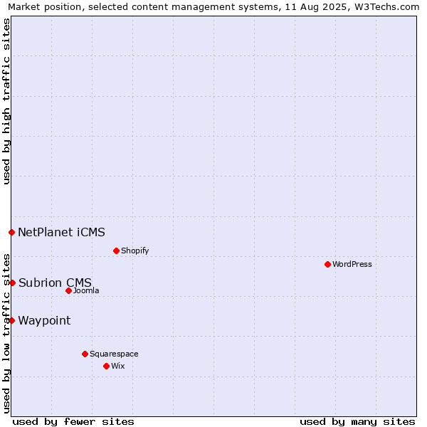 Market position of Subrion CMS vs. NetPlanet iCMS vs. Waypoint