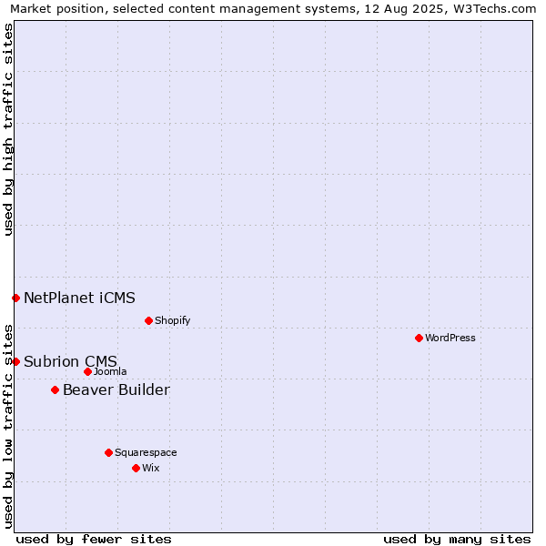 Market position of Beaver Builder vs. Subrion CMS vs. NetPlanet iCMS