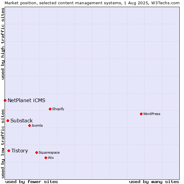 Market position of Tistory vs. Substack vs. NetPlanet iCMS