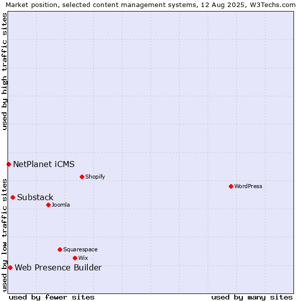 Market position of Substack vs. Web Presence Builder vs. NetPlanet iCMS