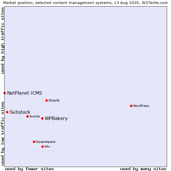 Market position of WPBakery vs. Substack vs. NetPlanet iCMS