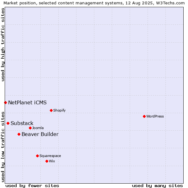 Market position of Beaver Builder vs. Substack vs. NetPlanet iCMS