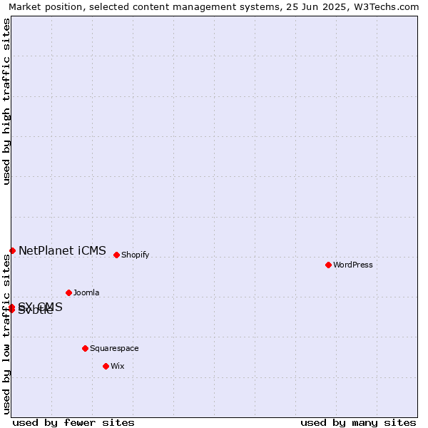 Market position of NetPlanet iCMS vs. Svbtle vs. SX CMS