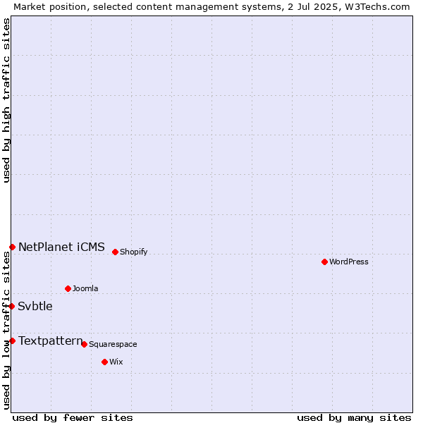 Market position of Textpattern vs. NetPlanet iCMS vs. Svbtle