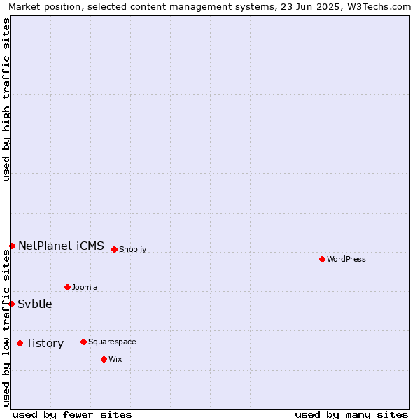 Market position of Tistory vs. NetPlanet iCMS vs. Svbtle