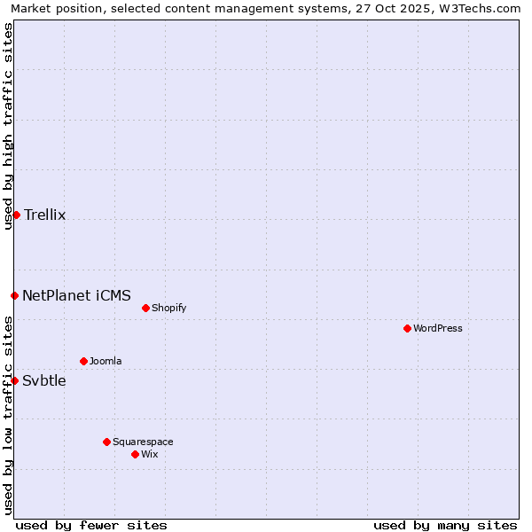 Market position of Trellix vs. NetPlanet iCMS vs. Svbtle